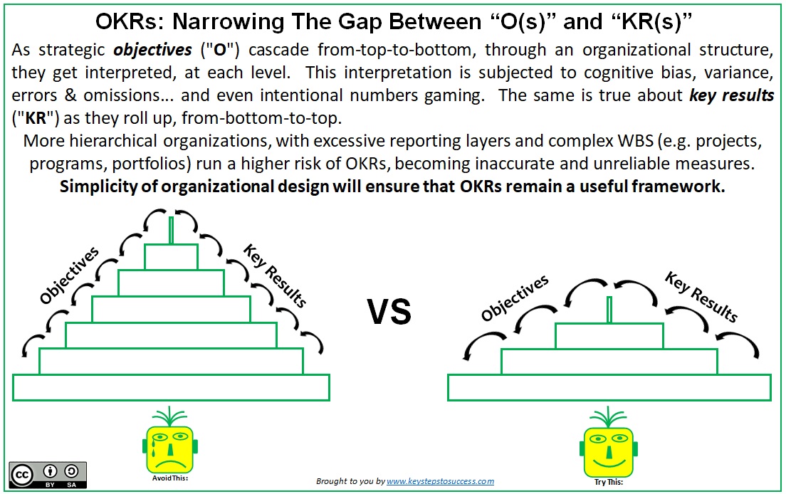 OKR: Narrowing The Gap Between “O” and “KR” – Coaching, Consulting, Training