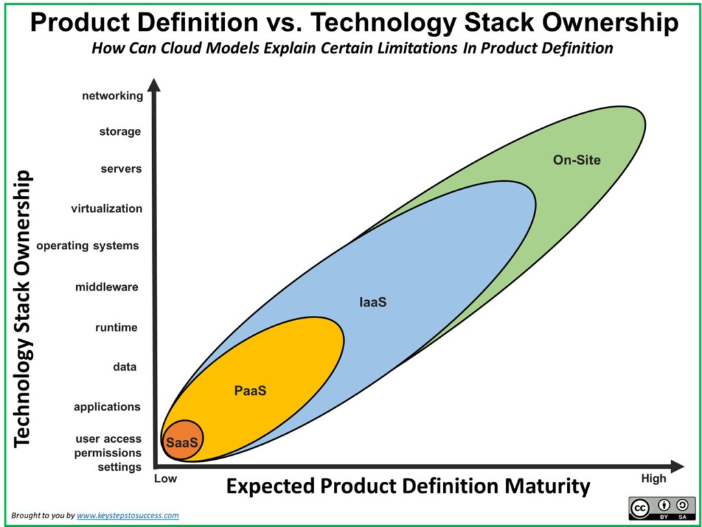 Product Definition Graphics Product Definition as a Function of Tech Stack Ownership: How Cloud ...